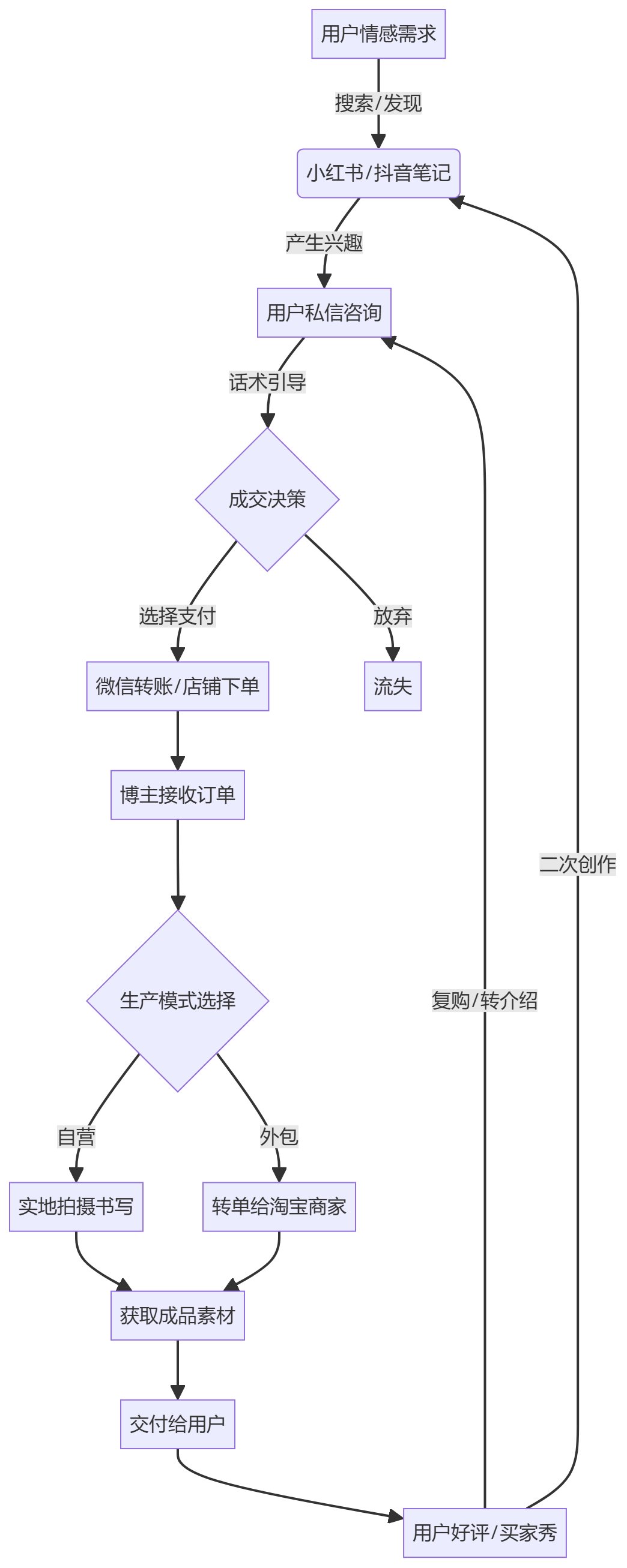 核心商业逻辑拆解